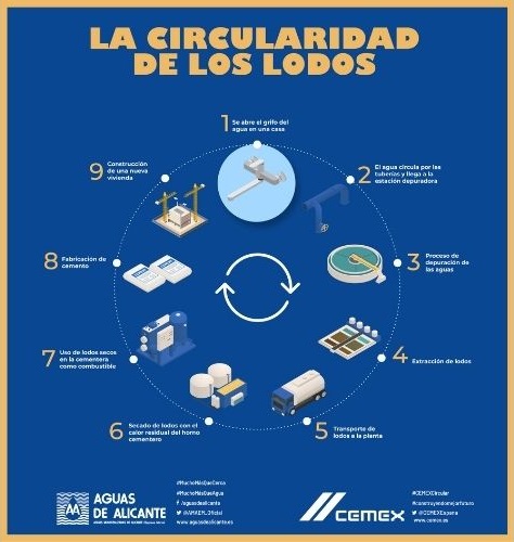 La circularidad de los  lodos procedentes de las aguas residuales tratadas en depuradoras alicantinas.