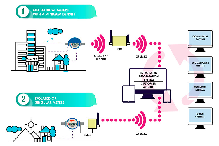 Esquema de funcionamiento de la telelectura