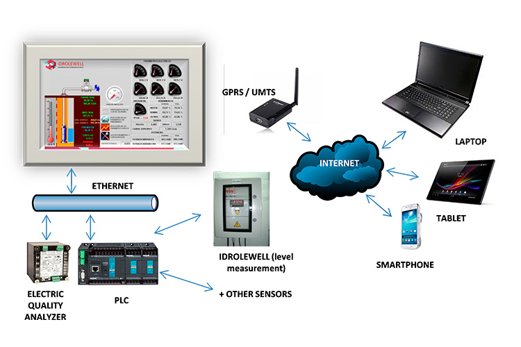 esquema de funcionamiento idrosmartwell